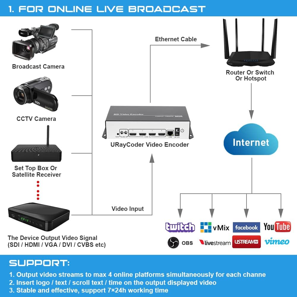 4K UHD 4 Channels H.264 HDMI IP Video Streaming Encoder G744791