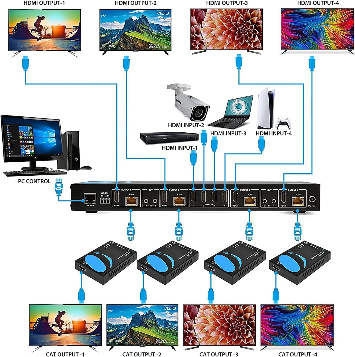 4K 4x4 HDMI Extender Matrix with HDR Switcher & IR Control, RS-232, 4 Receivers Included Z24947