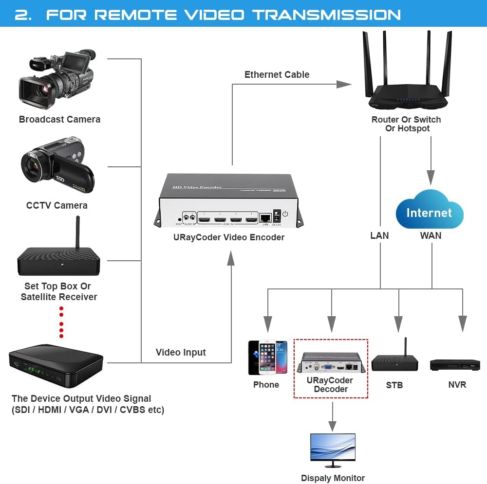 4K UHD 4 Channels H.264 HDMI IP Video Streaming Encoder G744791